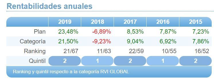 Evolución acumulada del plan de pensiones